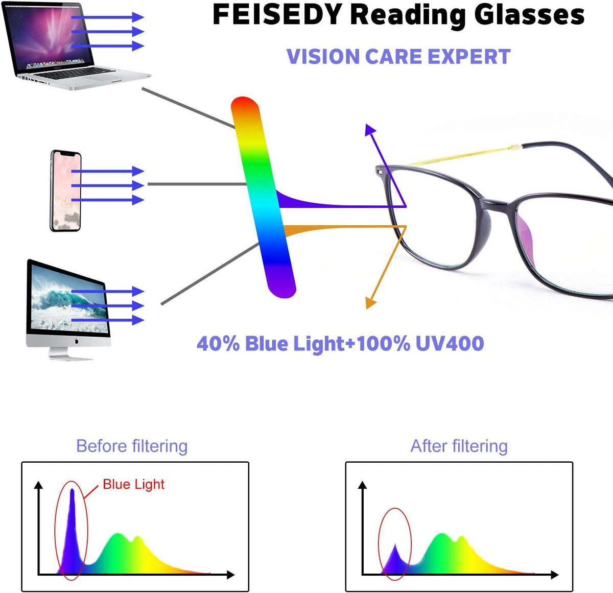 ÉÌƷͼƬ 6 | B08GYNK91H | FEISEDY Blue Light Blocking Computer Reading Glasses Lightweight Frame Anti Eyestrain for Men Women B2681
