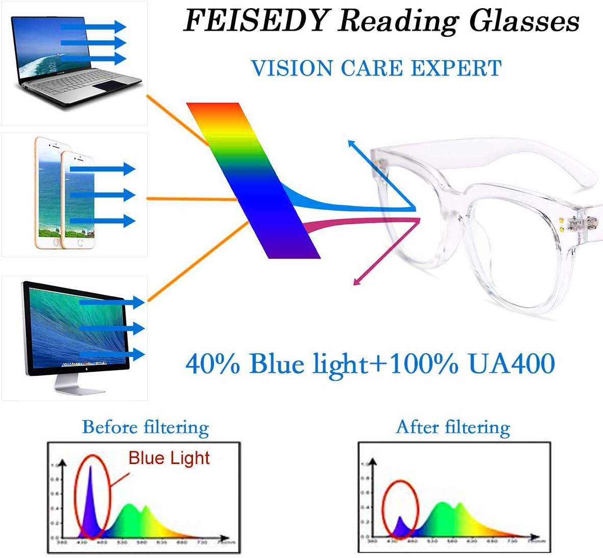 商品图片 13 | B0DBQFZT73 | FEISEDY Retro Square Thick Big Frame Blue Light Blocking Reading Glasses Anti Glare Digital Eyestrain Reader B2523