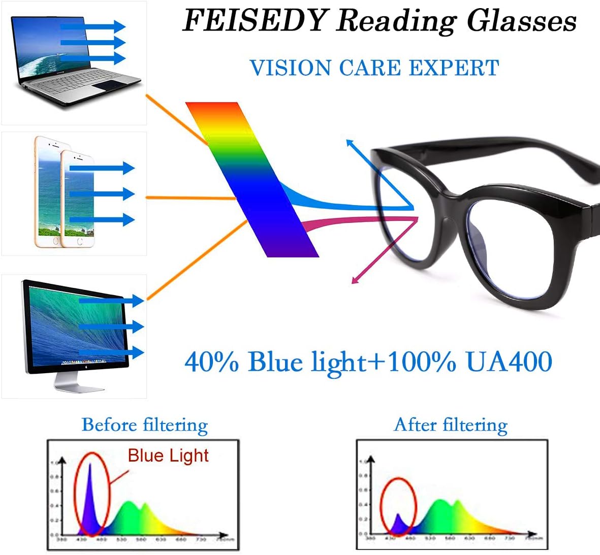 商品图片 10 | B082SVW71F | FEISEDY Retro Reading Glasses Thick Square Big Frame Blue Light Blocking Lens Anti Glare Digital Eyestrain B2534