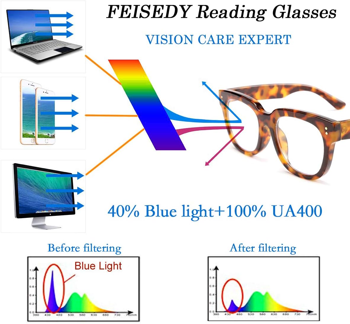 商品图片 24 | B0DBQFZT73 | FEISEDY Retro Square Thick Big Frame Blue Light Blocking Reading Glasses Anti Glare Digital Eyestrain Reader B2523