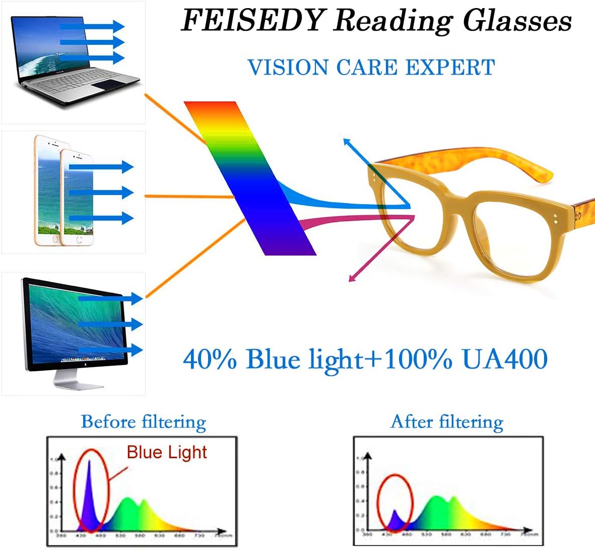 商品图片 29 | B0DBQFZT73 | FEISEDY Retro Square Thick Big Frame Blue Light Blocking Reading Glasses Anti Glare Digital Eyestrain Reader B2523