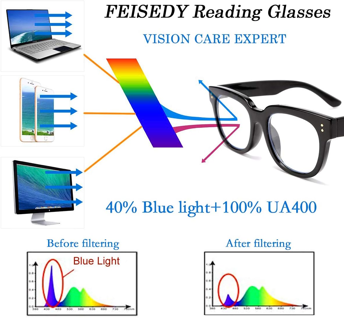 商品图片 2 | B0DBQFZT73 | FEISEDY Retro Square Thick Big Frame Blue Light Blocking Reading Glasses Anti Glare Digital Eyestrain Reader B2523