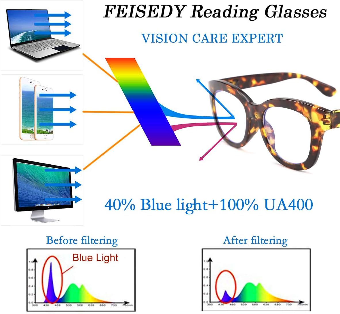 商品图片 18 | B082SVW71F | FEISEDY Retro Reading Glasses Thick Square Big Frame Blue Light Blocking Lens Anti Glare Digital Eyestrain B2534