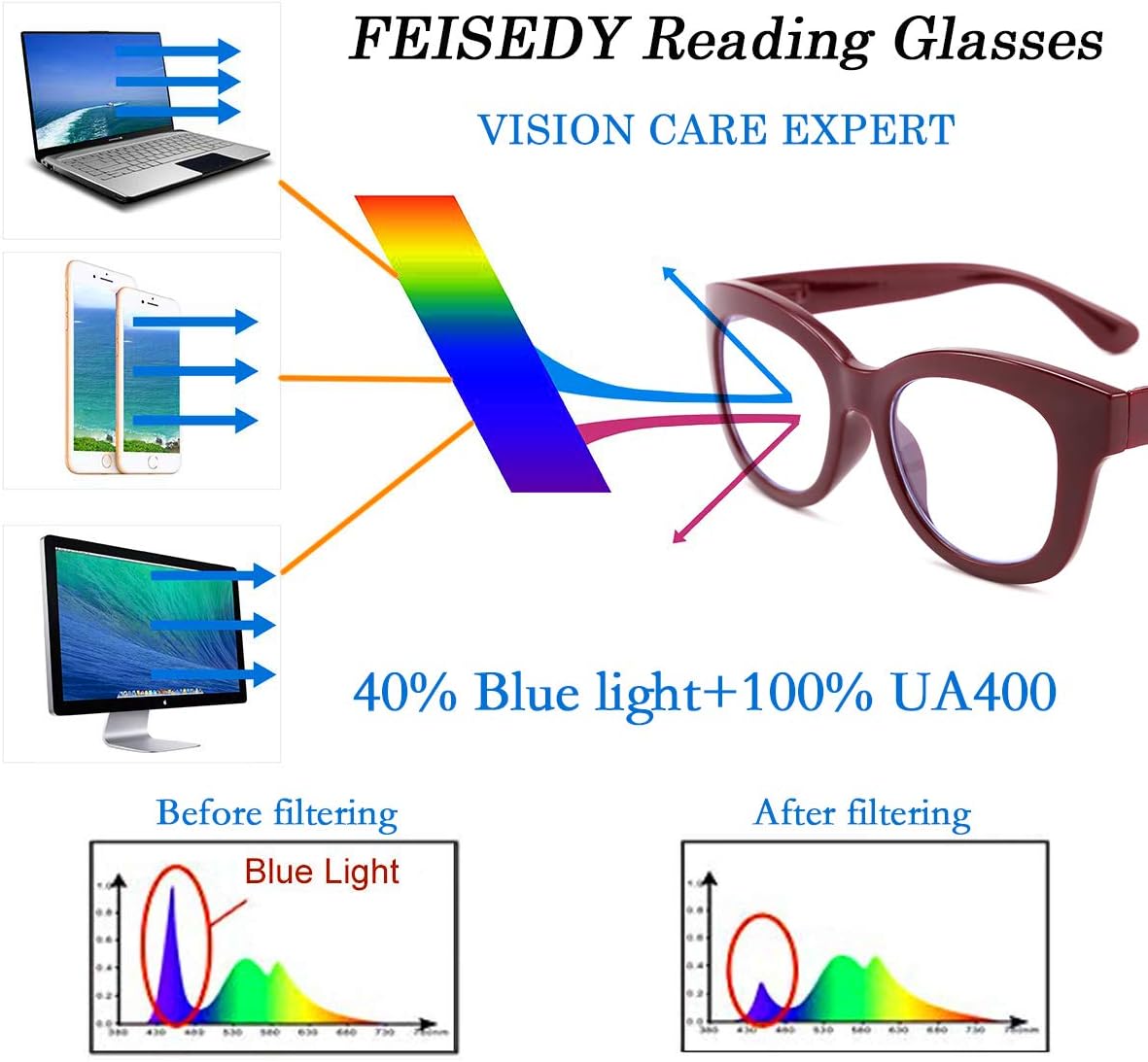 商品图片 3 | B082SVW71F | FEISEDY Retro Reading Glasses Thick Square Big Frame Blue Light Blocking Lens Anti Glare Digital Eyestrain B2534